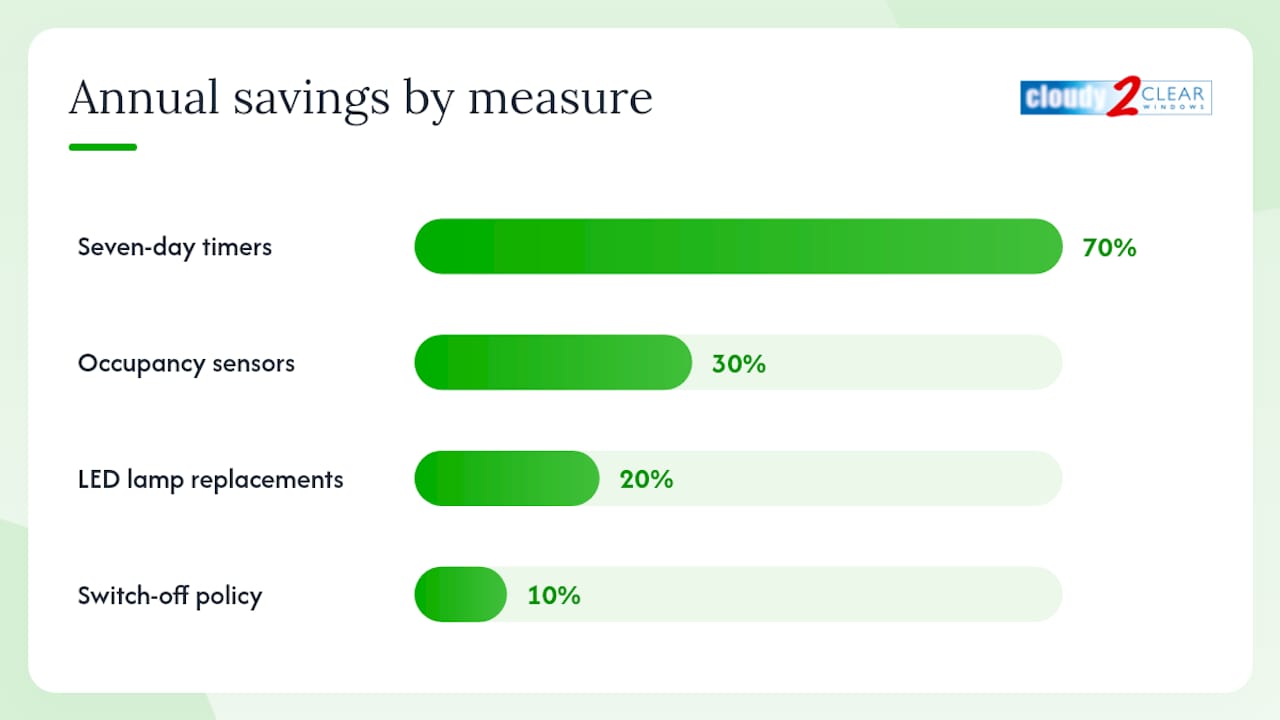 Diagram of office energy saving measures cost and savings