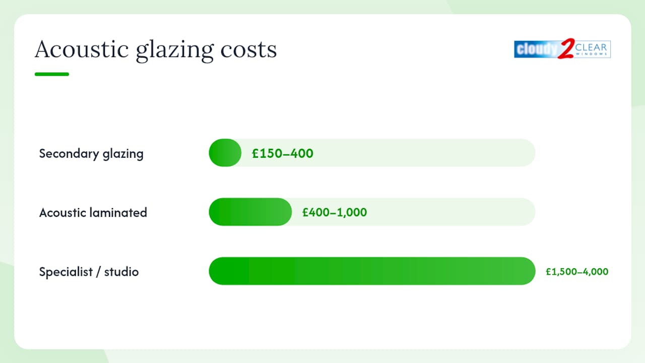 What does each acoustic glazing option cost and deliver? — overview diagram