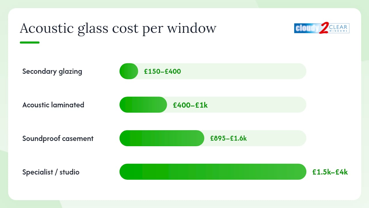 How much does acoustic glass cost across the UK? — overview diagram