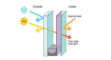 Diagram showing how double glazing's two panes permit light but insulate heat